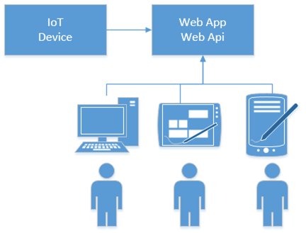 IoT, ASP.NET Core and WebSocket in action
