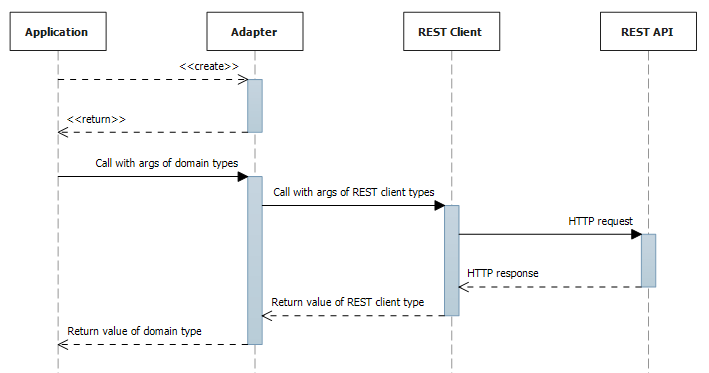 Why Azure REST API-s and how to prepare for using them? | Gunnar ...