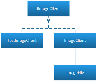 Breaking static dependency using interface and client classes